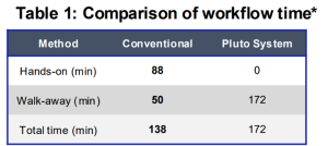 Time comparison of manual vs automated flow cytometry sample preparation
